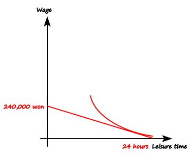 The same red budget line with a red indifference curve touching it near the 24-hour end