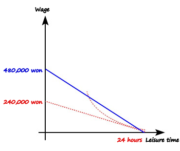 A steeper blue budget line starting at 480,000 won; the old red budget line and curve are now dotted