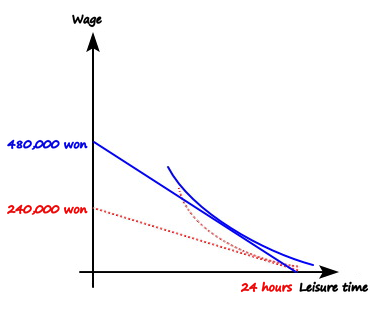 The blue budget line with a blue indifference curve touching it; the old red choice stays behind as dotted lines