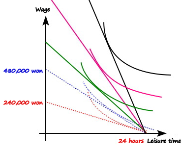 Budget lines for higher and higher wages in green, pink and black, each touching its own indifference curve; the earlier red and blue lines are dotted