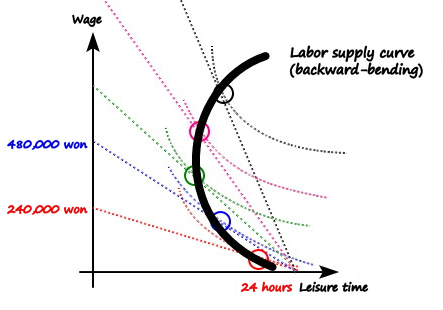 The same graph with the tangent points joined by a thick black curve labelled labor supply curve, backward-bending