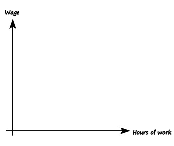 Empty axes: wage on the vertical axis, hours of work on the horizontal axis