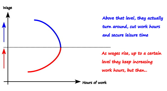 A curve of wage against hours of work: red rising to the right up to a dotted wage level, then blue bending back to the left, with a note beside each part