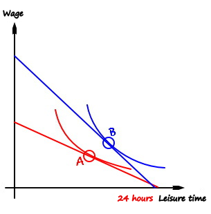Two budget lines, red at the old wage and blue at the higher wage, each touching its own indifference curve at A (red) and B (blue)