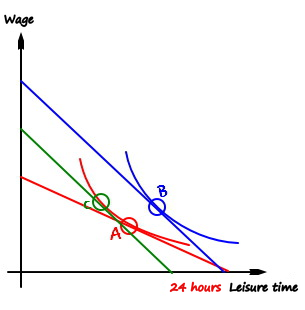 The same picture plus a green line, parallel to the blue budget line, touching the old red indifference curve at C