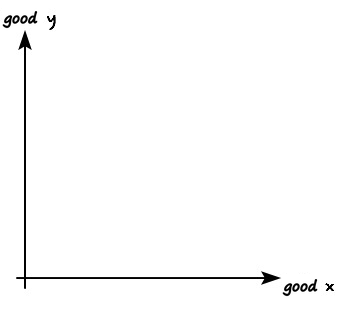 Empty axes: good y on the vertical axis, good x on the horizontal axis