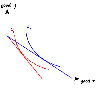 A steeper red budget line touching the red indifference curve U1 and a flatter blue budget line touching the higher blue indifference curve U2