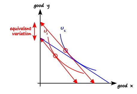 The same graph with a second red line, parallel to the old budget line, touching U2; a red double arrow on the vertical axis between the two red lines marks the equivalent variation