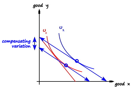 The same graph with two parallel blue lines at the new price slope, one touching U1 and one touching U2; a blue double arrow on the vertical axis between them marks the compensating variation
