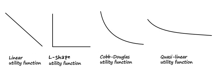 Four shapes side by side, each captioned: Linear utility function (a straight line sloping down), L-Shape utility function (an L), Cobb-Douglas utility function (a smooth bending curve) and Quasi-linear utility function (a flatter bending curve)