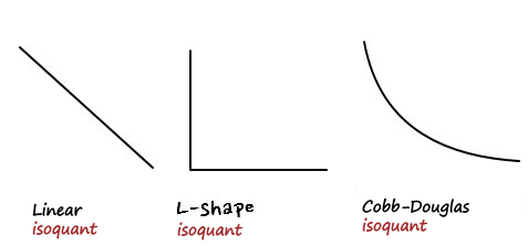 The same idea for isoquants, three shapes captioned: Linear isoquant (a straight line sloping down), L-Shape isoquant (an L) and Cobb-Douglas isoquant (a smooth bending curve)
