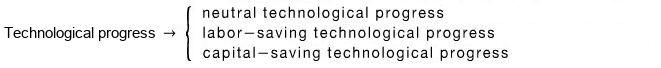 Technological progress splits into three kinds: neutral technological progress, labor-saving technological progress and capital-saving technological progress