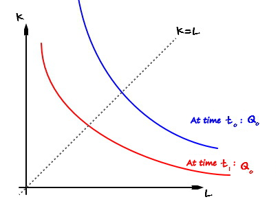 Two isoquants on the K–L plane with the dotted line K = L: the blue curve is the Q_0 isoquant at time t_0 and the red curve, closer to the origin, is the Q_0 isoquant at time t_1