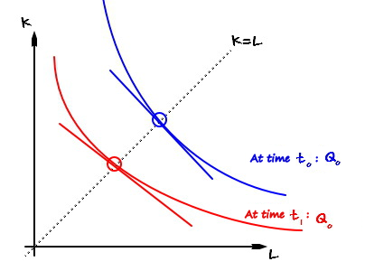 The same two isoquants with a tangent line drawn at the point where each crosses K = L: the red tangent (t_1) is flatter than the blue one (t_0)