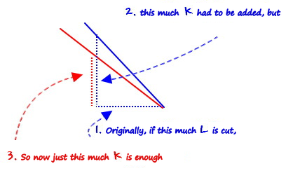The two tangents drawn from one point. Notes: originally, if this much L is cut, this much K had to be added, but now just this much K is enough