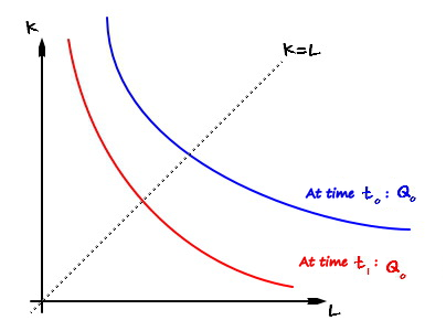 A second pair of isoquants with the dotted line K = L: the blue curve is Q_0 at time t_0 and the red curve is Q_0 at time t_1