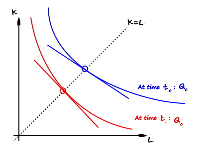 The second pair with a tangent drawn at the point where each crosses K = L: the red tangent (t_1) is steeper than the blue one (t_0)