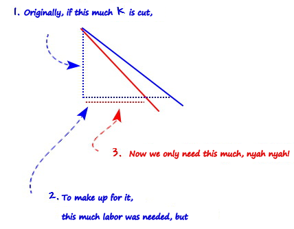 The two tangents drawn from one point. Notes: originally, if this much K is cut, this much labor was needed, but now only this much is needed