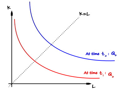 A third pair of isoquants with the dotted line K = L: blue is Q_0 at time t_0 and red is Q_0 at time t_1