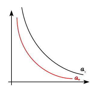The same drawing with two isoquants: the black curve is now labeled Q_1 and a red curve closer to the origin is labeled Q_0