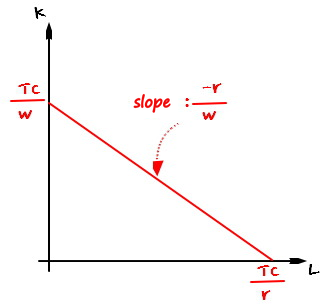The red isocost line on the K and L axes, with the intercepts labelled TC/w and TC/r and the slope labelled -r/w