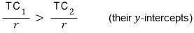 TC1/r is greater than TC2/r: their y-intercepts