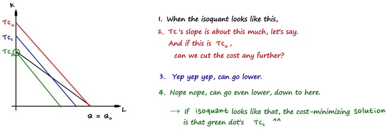 Handwritten notes beside the drawing with a straight-line isoquant: from the red line TC0 the cost can be lowered, again and again, down to the green line TC2 at the circled point