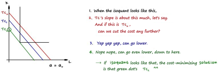 The same handwritten notes beside the drawing with an L-shaped isoquant