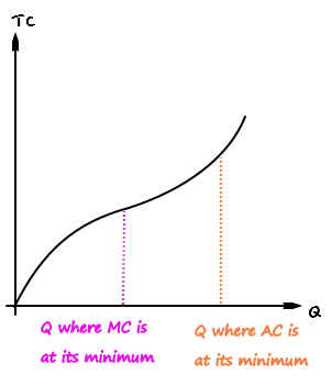 The total cost curve with two dotted lines down to the Q axis: the magenta one, at the inflection point, marks the Q where MC is at its minimum, and the orange one further right marks the Q where AC is at its minimum