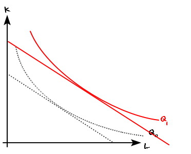 The same K–L plane with a second, higher isoquant Q_1 in red and its tangent isocost line, the first pair now dotted