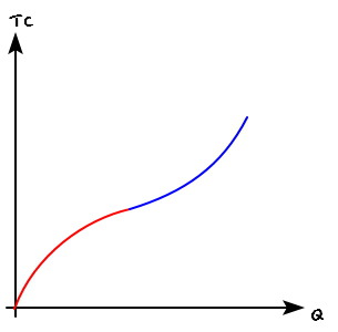 The total cost curve through the origin: red and concave at first, then blue and convex