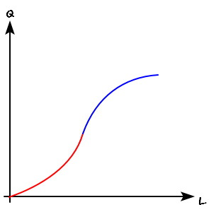The production function, Q against L: red and convex at first, then blue and concave
