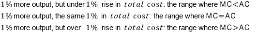 1% more output, but under 1% rise in total cost: the range where MC is less than AC. The same 1% in total cost: the range where MC = AC. Over 1%: the range where MC is greater than AC