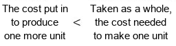 The cost put in to produce one more unit is less than the cost needed to make one unit, taken as a whole