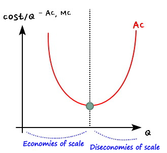 The AC curve with a dotted line at its lowest point: economies of scale to the left of it, diseconomies of scale to the right