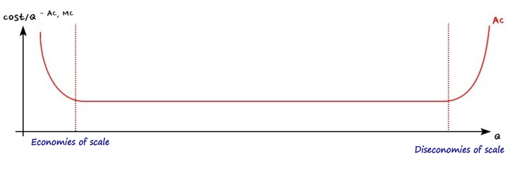 The AC curve many economists believe in for the market: falling, then flat for a long stretch, then rising; economies of scale under the falling part, diseconomies of scale under the rising part