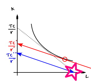 The same picture with a pink star on the point where the old dotted isocost line and the blue line both meet the L axis