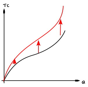 The old TC curve in black and the new one in red: red arrows push every point with Q above zero up, and both curves still start at the origin