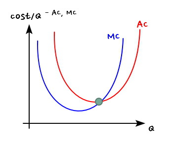 MC (blue) and AC (red) against Q: MC cuts AC at AC&rsquo;s lowest point, marked green