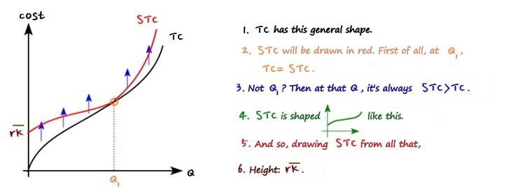 STC in red touching TC at Q_1 and pushed above it everywhere else, starting at height rK-bar, with six numbered notes: TC has this general shape; STC is drawn in red and equals TC at Q_1; at every other Q, STC is greater than TC; STC has this shape (a small sketch); drawing STC from all that; its height is rK-bar