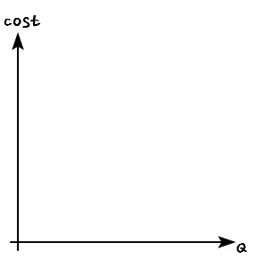 Empty axes: cost on the vertical axis, Q on the horizontal axis