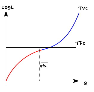 TVC, red and then blue, and the flat TFC line at height rK-bar on the same axes