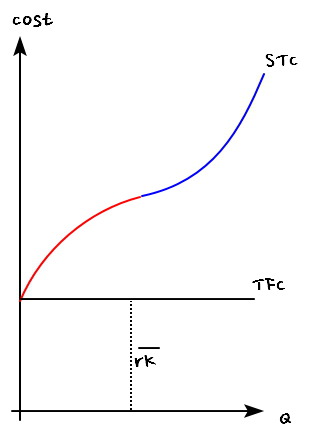 The short-run total cost curve: the TVC curve lifted by rK-bar, starting on the TFC line