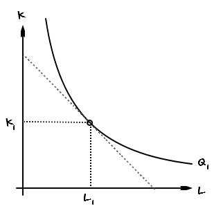 K–L plane: the isoquant Q_1 touching a dotted isocost line at the point (L_1, K_1)