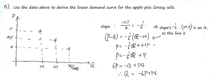 Handwritten solution to 2.6 a): the three price-quantity points, slope -1/6 through (24, 5), and the linear demand curve Q = 54 - 6P