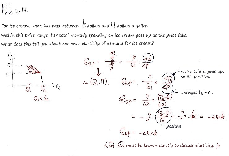 Handwritten problem and solution 2.14: Jana pays 5 to 7 dollars a gallon for ice cream, and her elasticity works out to -3.5 times (Q2 - Q1)/Q1