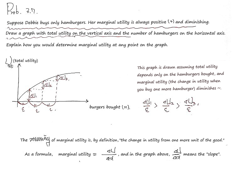Handwritten problem 3.7: Debbie&rsquo;s total utility from hamburgers rises at a falling rate, and marginal utility is the slope of that curve