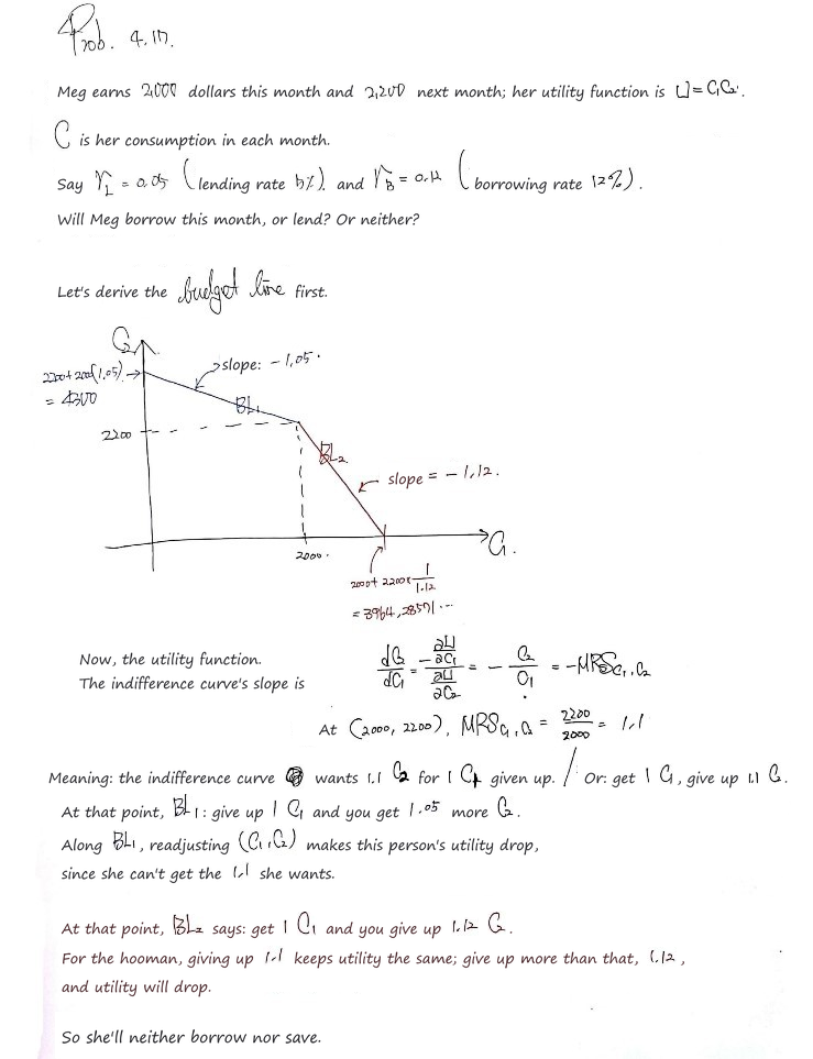 Handwritten problem 4.17: Meg&rsquo;s kinked budget line with lending at 5 percent and borrowing at 12 percent; the MRS of 1.1 at (2000, 2200) lies between 1.05 and 1.12, so she neither borrows nor saves