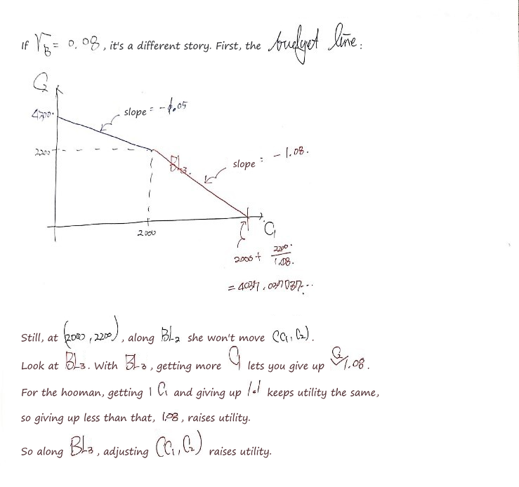 Handwritten problem 4.17 with a borrowing rate of 8 percent: the new borrowing line BL3 has slope -1.08, flatter than the MRS of 1.1, so moving along it raises utility