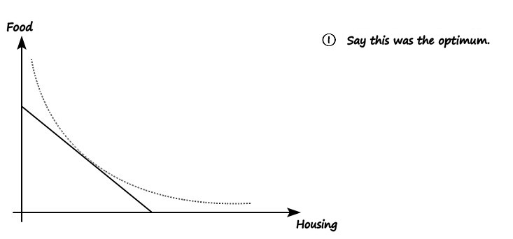 Slide ①: food on the vertical axis, housing on the horizontal axis; say this budget line and indifference curve are the optimum